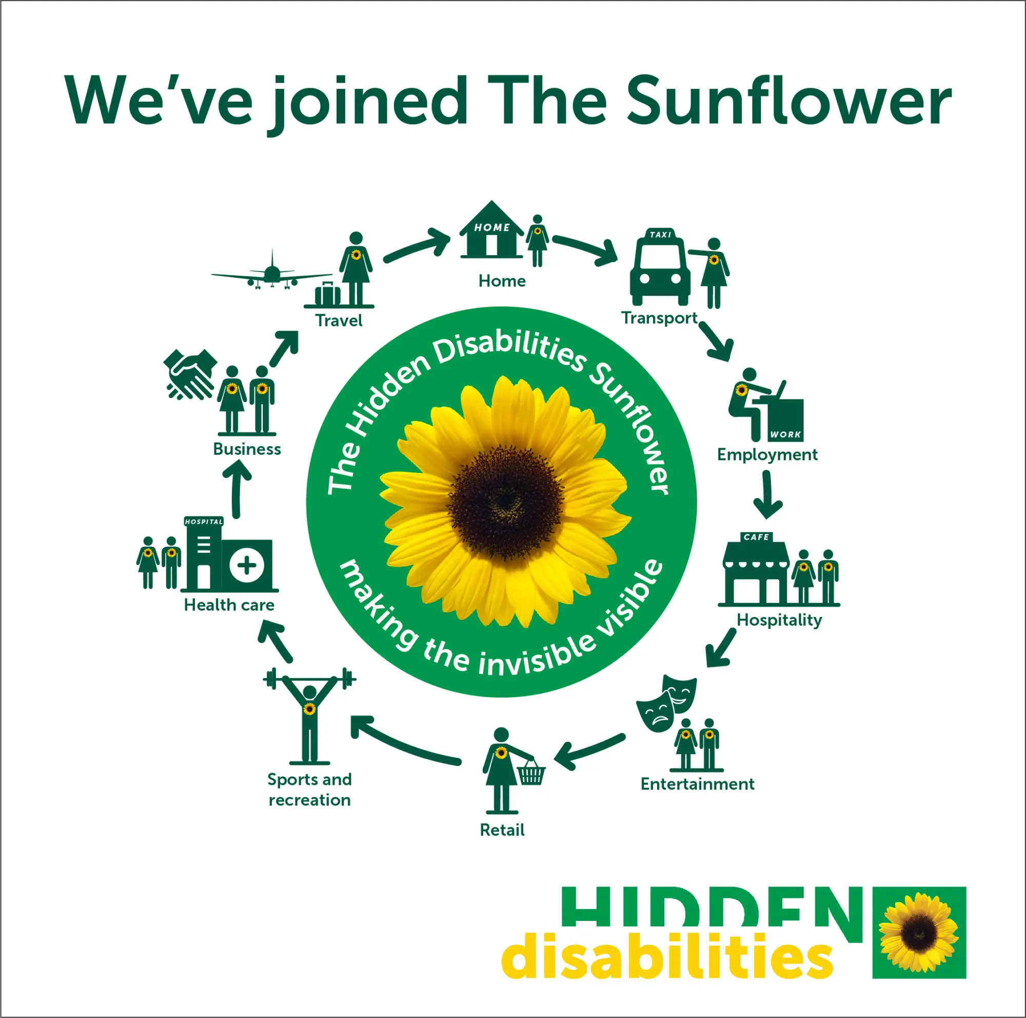 Graphic with a sunflower in the centre and the words ‘The Hidden Disabilities Sunflower – making the invisible visible.’ Surrounding icons depict everyday settings such as home, transport, employment, hospitality, entertainment, retail, sports, health care, business and travel. At the top is the text ‘We’ve joined The Sunflower,’ and at the bottom is the Hidden Disabilities Sunflower logo